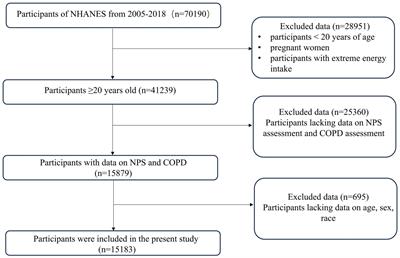 Prognostic value of the Naples Prognostic Score in adult chronic obstructive pulmonary disease: NHANES 2005–2018